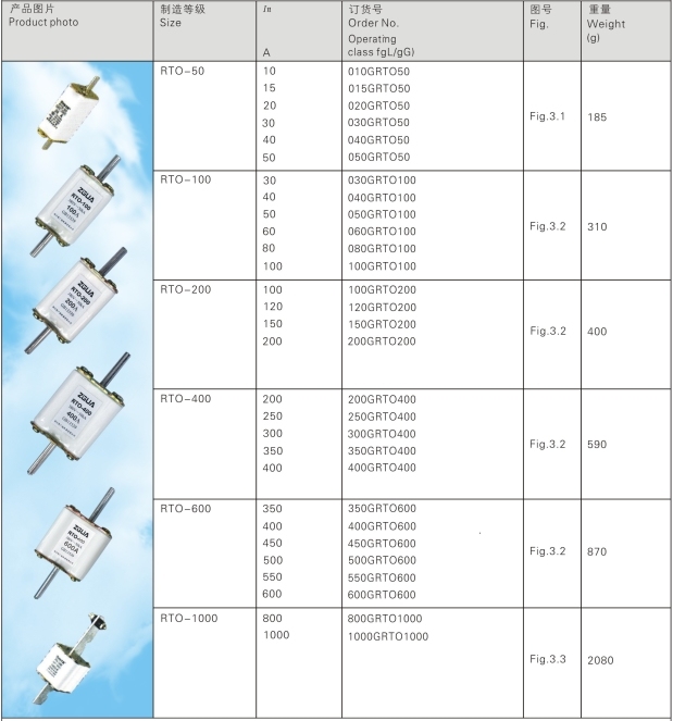 HRC Fuses