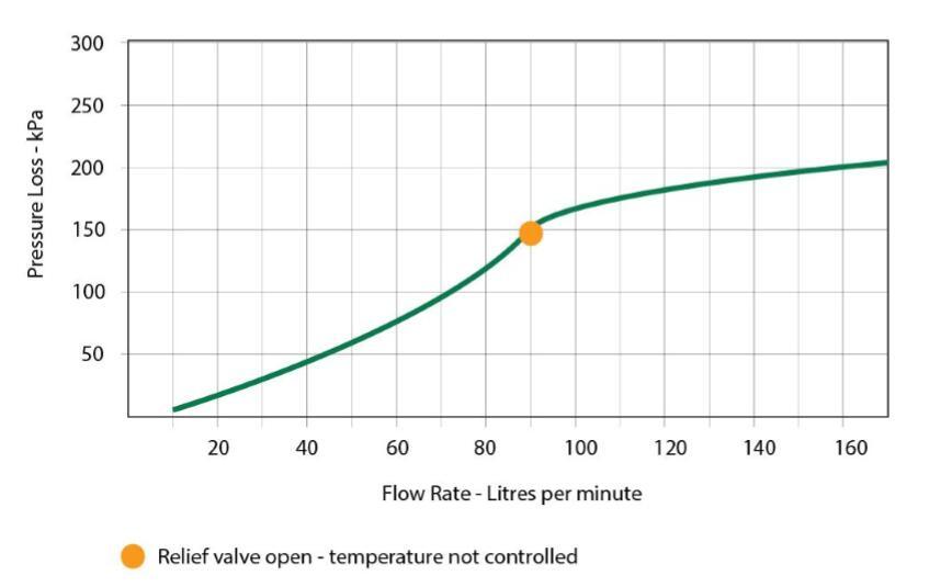 Emergency Shower Thermostatic Mixing Valve Tmv