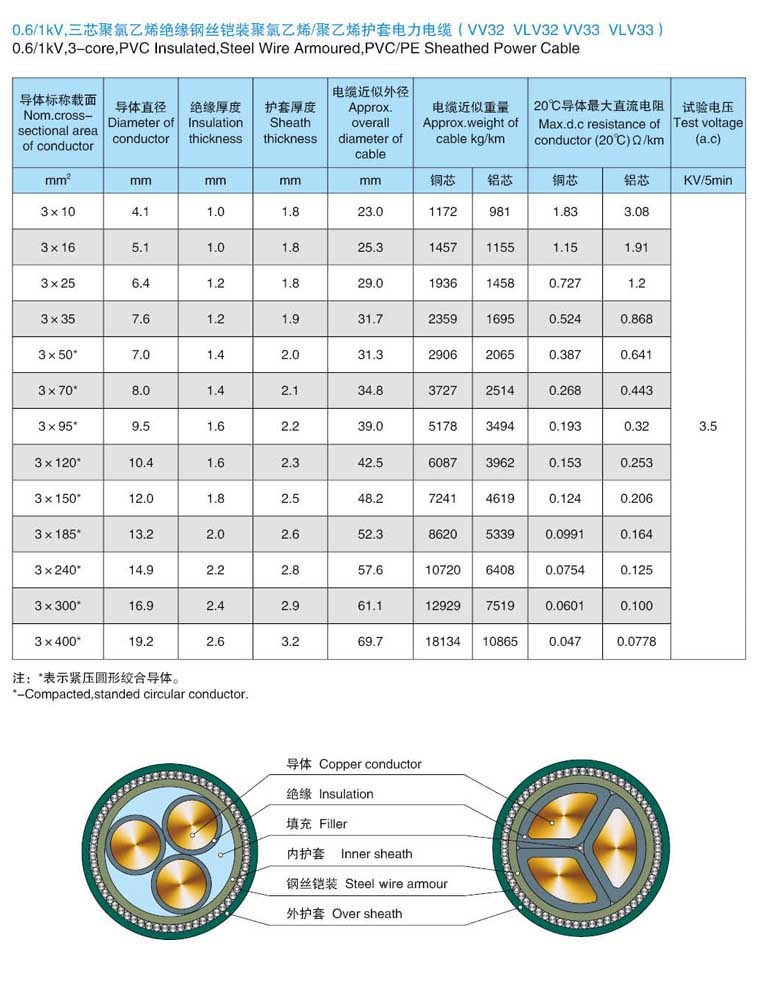 China Supply Copper Conductor PVC Insulation PVC Sheath Steel Wire Armored Power Cable Made in China