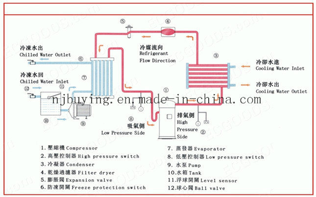 Industrial Glycol Scroll Water Cooled Chiller Aquarium Chiller