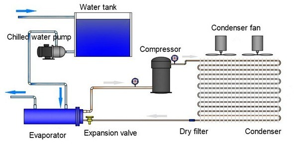 Industrial Water Chiller with Air Cooled and Ce