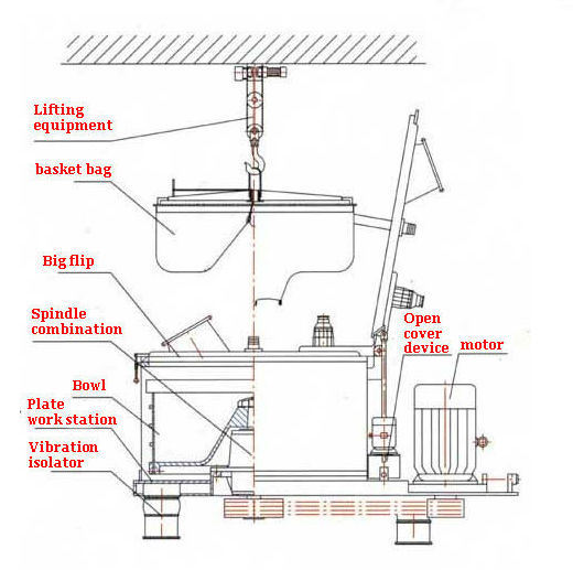 Pd1500 Pharmaceutical Stainless Steel Bag Lifting Top Discharge Centrifuge Separator