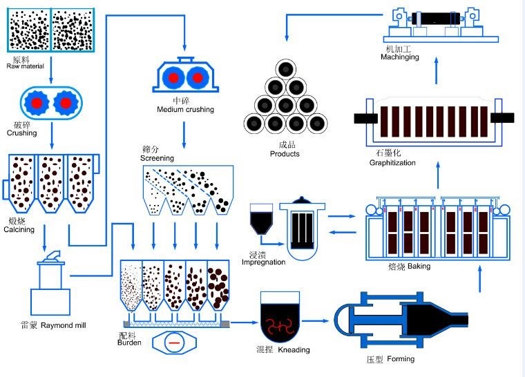 Graphite Electrode Grade HP UHP Shp Graphite Materials Export to All Over The World