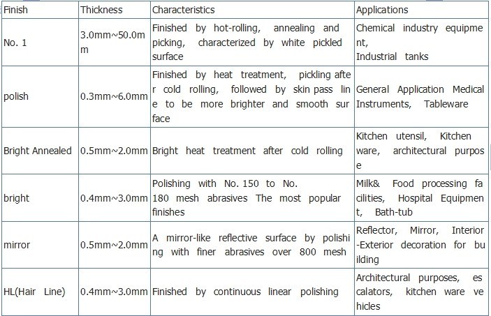 ASTM and AISI Stainless Steel Sheet (304 321 316L, 310S, 2205)