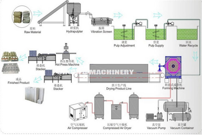 High Speed Capacity 2000pic/H Paper Plate Egg Tray Carton Making Machine