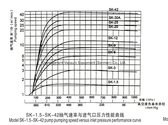 Sk Series Dual Stage Vacuum Pump (CE, ISO9001) (SK-6B)
