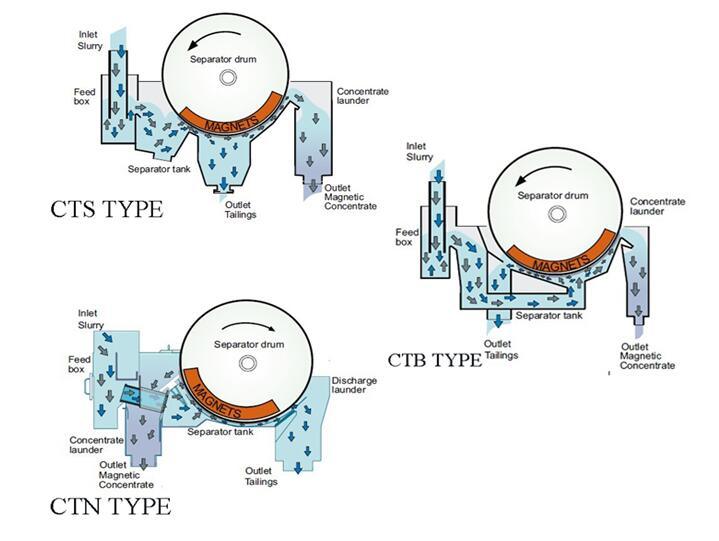 Made in Shandong Province Cts/CTB/CTN-1018 Wet Type Magnetic Separator High Magnetic Intensity