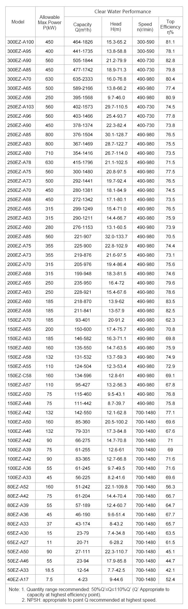 High Efficiency Slurry Pump Manual (100EZ-A50)