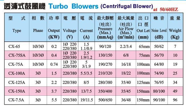 High Quality Centrifugal Turbo Blower for Sale