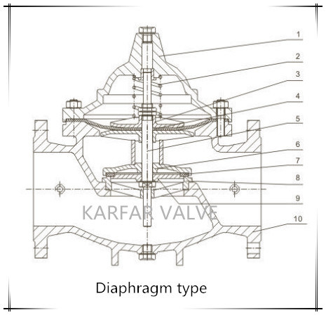 Solenoid Control Diaphragm / Piston Hydraulic Valve (GL600X)