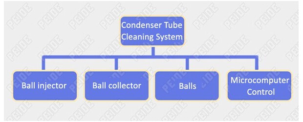 Chiller Auto Condenser Tube Cleaning System