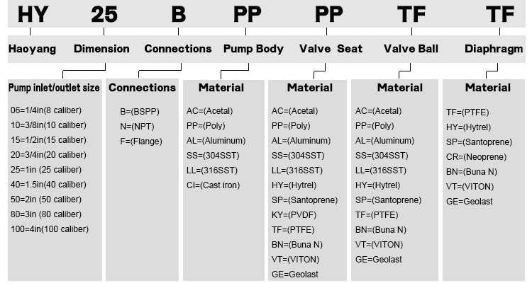 China Chemical Diaphragm Liquid Metering Double Diaphragm Pump