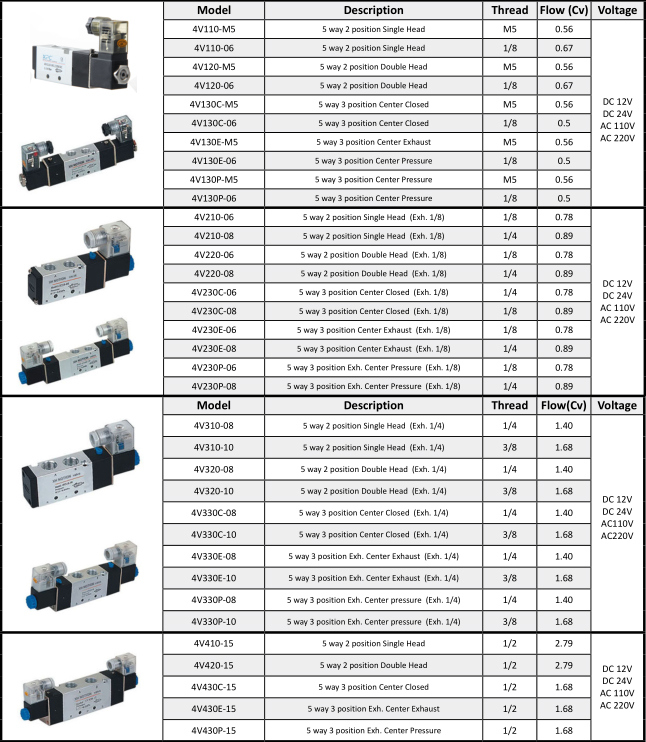 4V Double Position Directional Piloted Solenoid Valve M5, 1/8