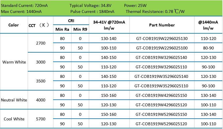 Bridgelux Chip 25W LED COB with High CRI90