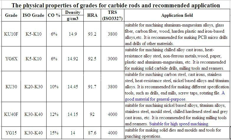 Wear Proof Tungsten Carbide Rod, Carbide Pin for Making Special vehicle Part