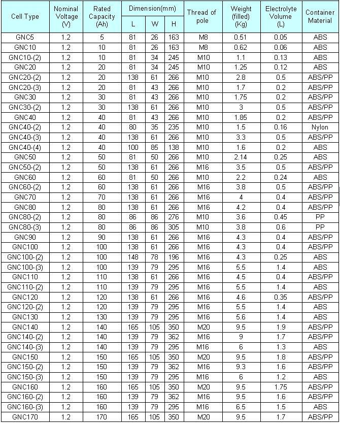 Sintered Type Ni-CD Alkaline Battery Gnc200 for Power Starting