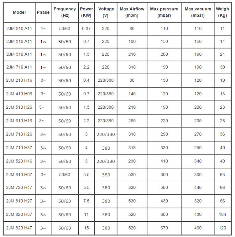 7HP Vacuum System Component High Suction Electric Pressure Ce Air Blower