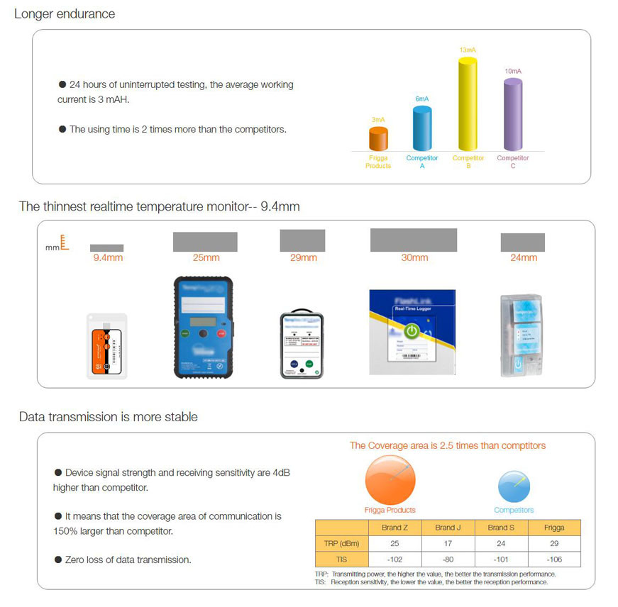 Single Use 60 Days Temperature Monitor for Fresh Fruits