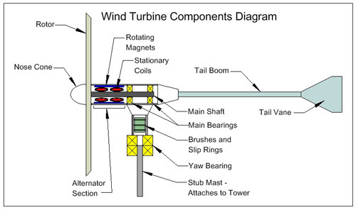 High Power Arc Shaped Magnet for Wind Turbine Generators