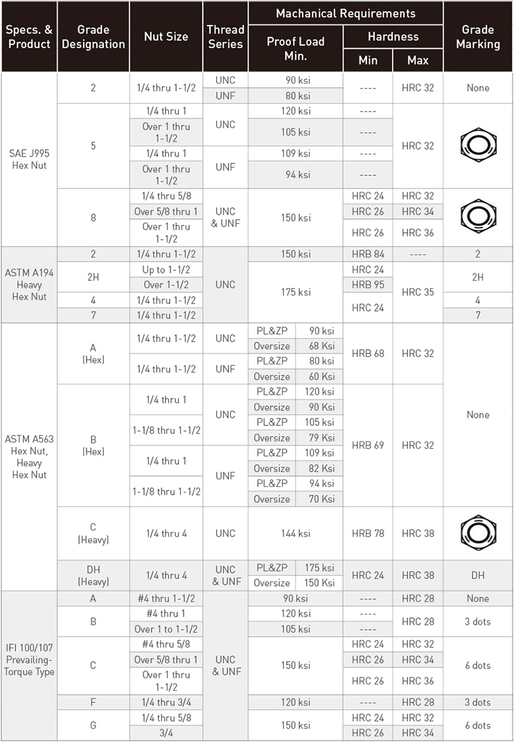 SAE ASTM Hex Nut, Heavy Nut, High Nut, Coupling Nut