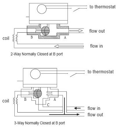 Hydraulic Central Air Conditioner Fan Coil / Electric Motor Valve