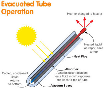 Factory Direct Solar System Evacuated Tube