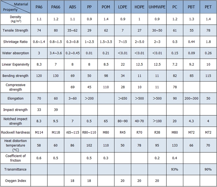 OEM CNC Machined Nylon6 Polyamide Product / Injection Plastic Parts