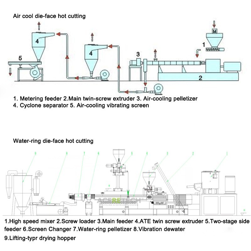 CaCO3 Masterbatch Compounding and Granulating Machine