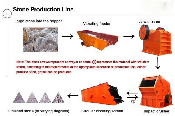 Rock and Stone Crusher Line for Construction