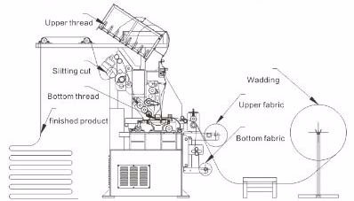 64 Inches High-Speed Multi-Needle Shuttle Quilting Machine for Clothing