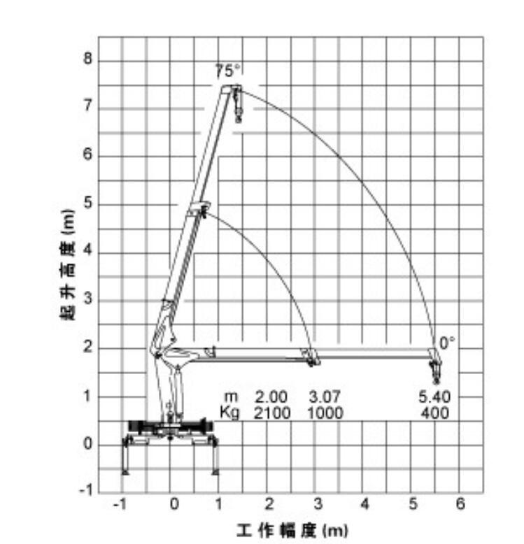 Sinotruk Light Cargo Truck with Telescopic Book 2 Ton Crane