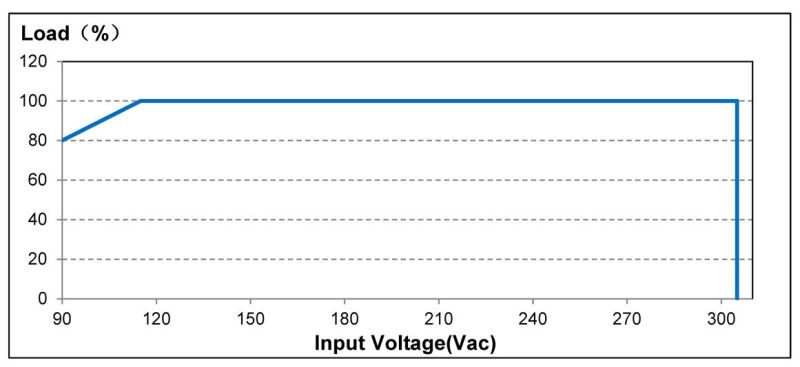 120W 24V 0~5A Programmable Constant Voltage LED Power Supply