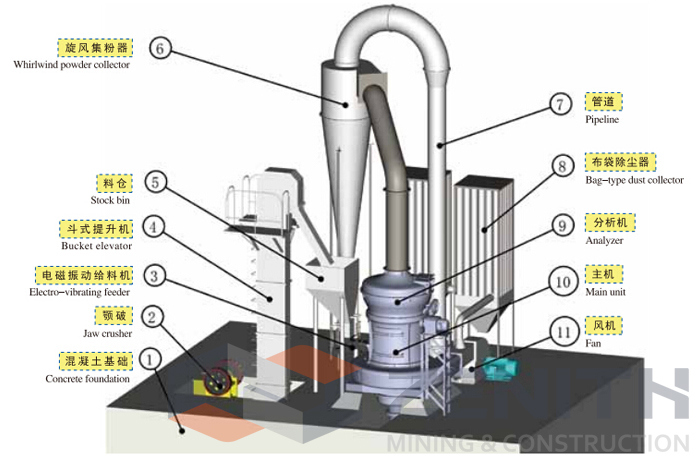 High Efficiency Ultra-Fine Mesh Calcium Carbonate Machinery / CaCO3