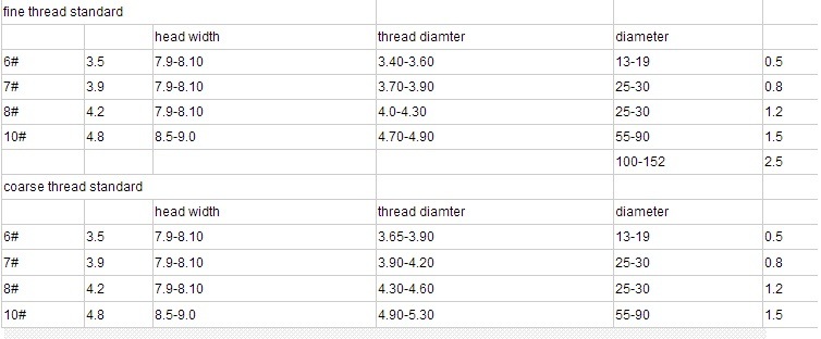 Factory Supply Twinfast Thread Drywall Screws with Great Price