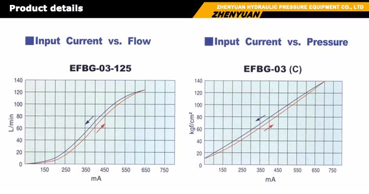 Hnc Efbg Series Efbg03 Efbg06 Efbg10 Double Proportional Flow Control Valve