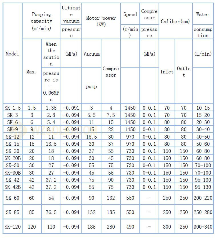 Sk Series Double Stage Water Ring Vacuum Pump