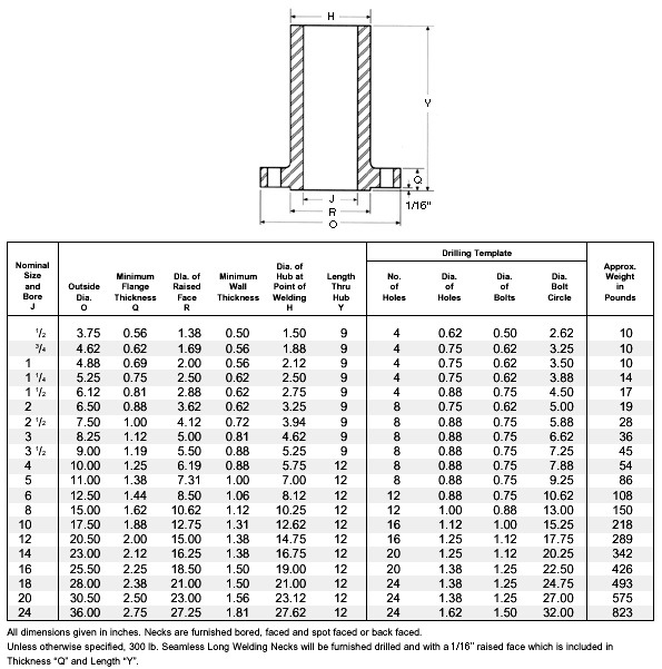 ASTM A182 3/4