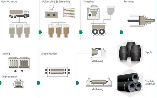 Graphite Electrode for Ladle Furnace