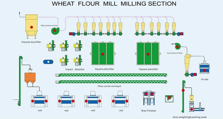 What Is Hongdefa Factory for Wheat Flour Mill Machine