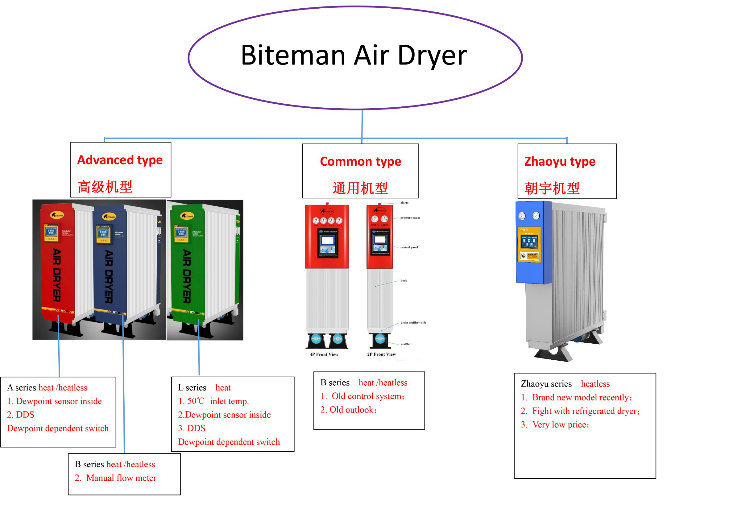 Compressed Air Dryer with Desiccant Cartridge Compare with Refrigerated Dryer