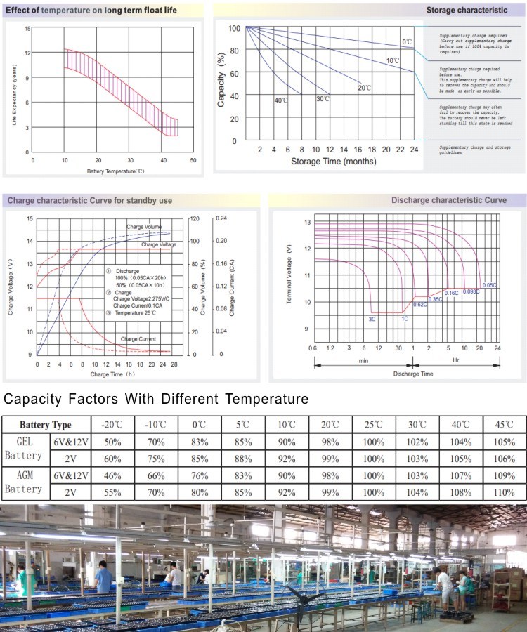 12V150AH Solar Battery GEL Battery Standard Products Rechargeable Gel Solar Power Battery for Solar System, Energy Storage Battery