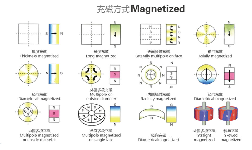 High Quality Neodymium Magnet of Household Appliances with SGS & RoHS Certification