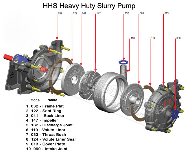 Hhs Type High Pressure Heavy Duty Solid Handling Slurry Pump