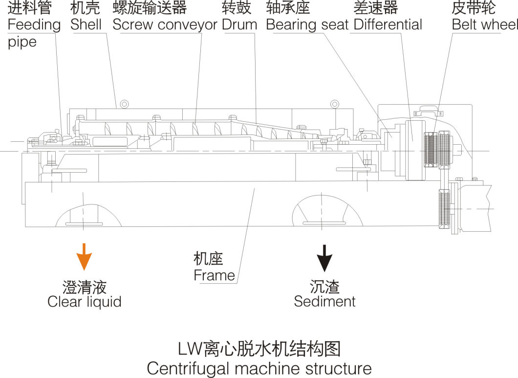 Lw Horizontal Screw Discharge Sedimentation Centrifuge