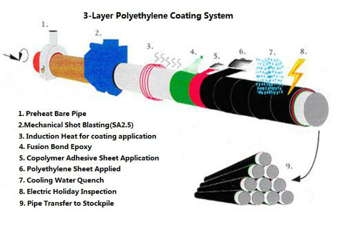 Outside 3lpe Coating API 5L SSAW Steel Pipe