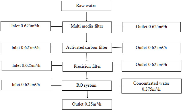 Water Purification Application and 250lph Capacity Small Water Treatment Plant