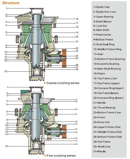 China Quarry Cone Crusher Machine (GPY100)