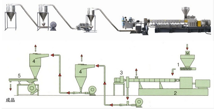 Co-Rotating Twin Screw Plastic Recycling Extruder Machine