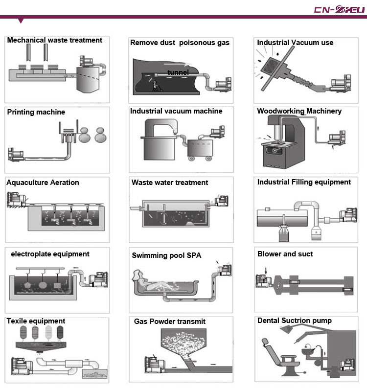 High Quality Oil Free Vacuum Using Vortex Ring Blower