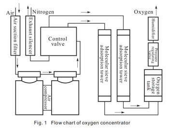 Online Shopping Small Portable Oxygen Concentrator for Low Price Sale